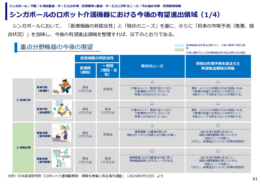 シンガポールのロボット介護機器における今後の有望進出領域